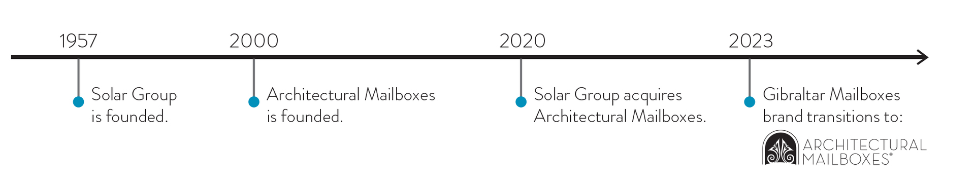 Timeline about company history