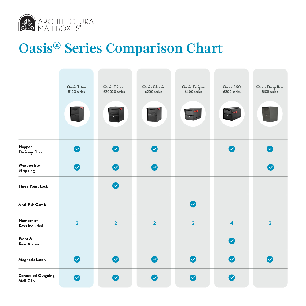 Oasis Series product comparison chart showing features (Hopper Delivery Door, WeatherTite, Three Point Lock, etc.) with checkmarks for each model.