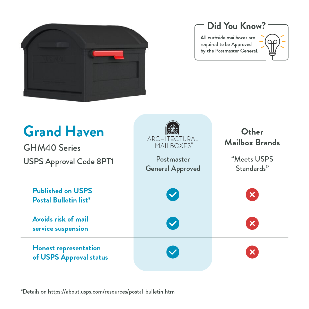 Large black curbside mailbox with red flag; infographic compares Postmaster General approval vs other brands.