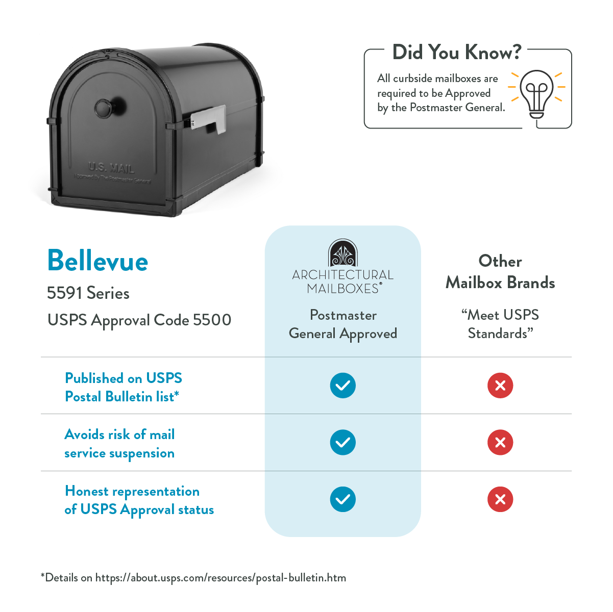 Infographic comparing Bellevue USPS 5591 Series with Postmaster General approval vs. other brands, showing blue check marks for approved items and red Xs for others.