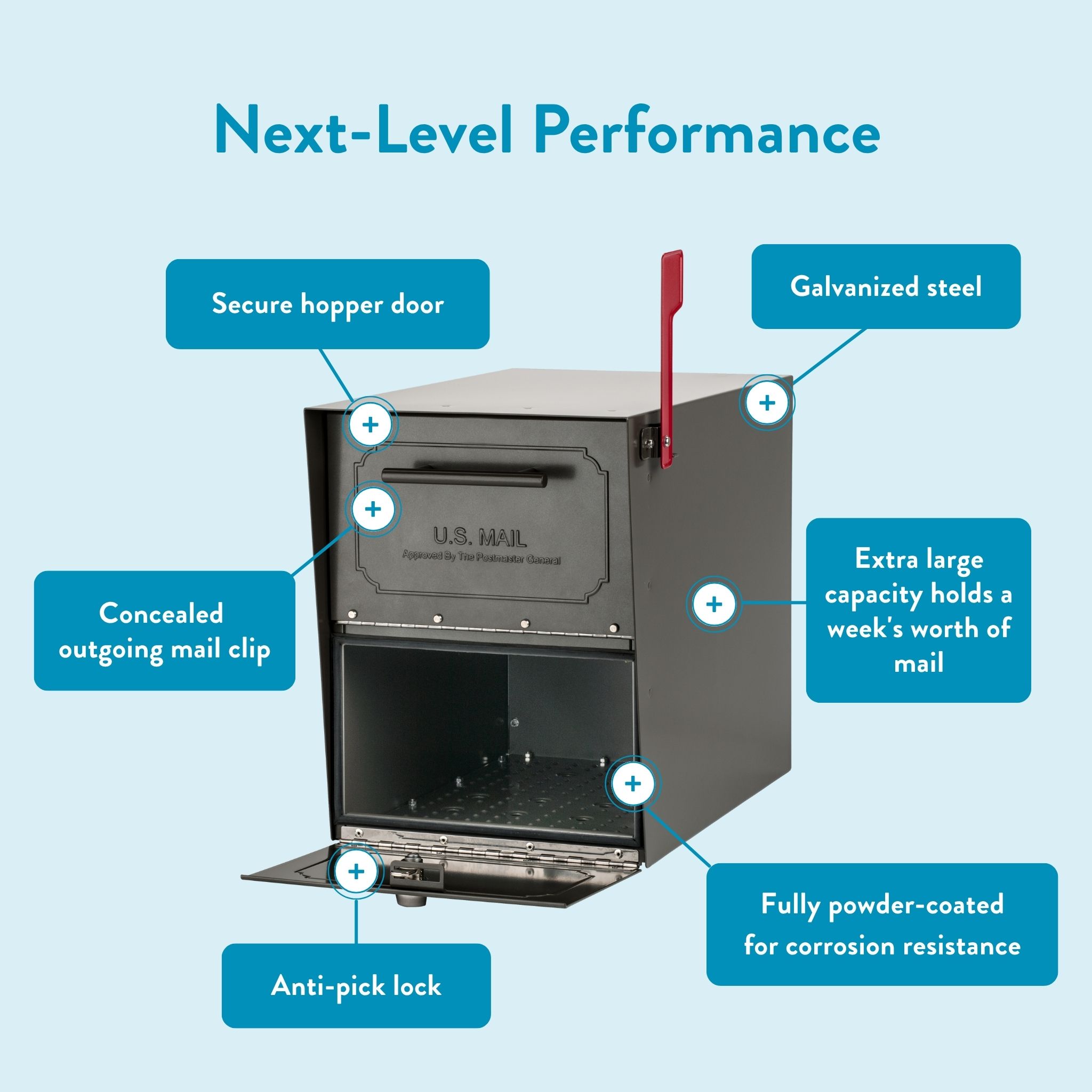 Infographic of a mailer with labeled features: secure hopper door, concealed outgoing mail clip, anti-pick lock, galvanized steel, red flag, extra-large capacity for a week's mail, and powder-coated finish for corrosion resistance.