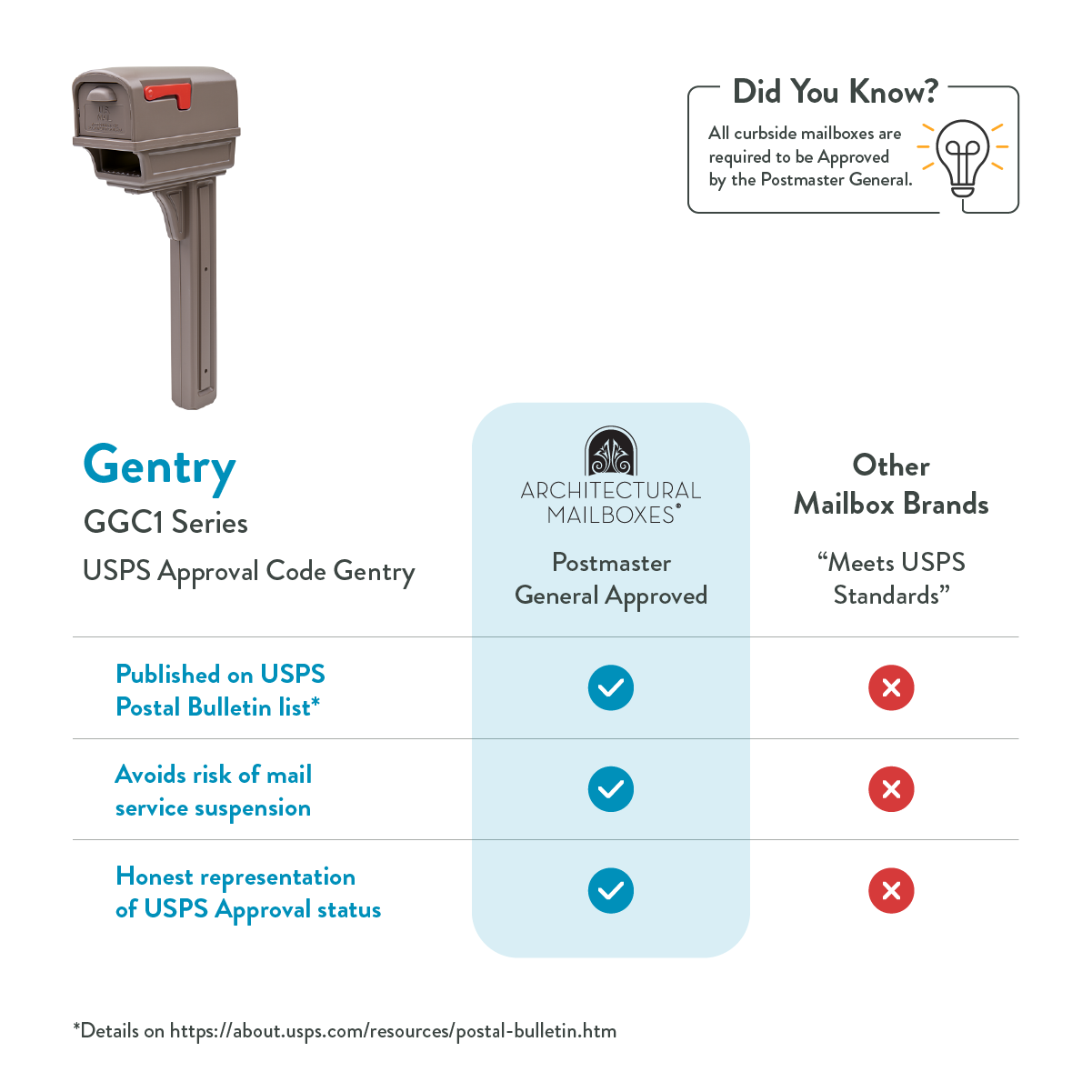 Infographic about USPS approval: left shows a brown Gentry mailbox, center panel reads 'Postmaster General Approved' with a checkmark, and right contrasts other mailbox brands with red Xs; rows note USPS Bulletin list, risk of mail service suspension, and USPS approval status.