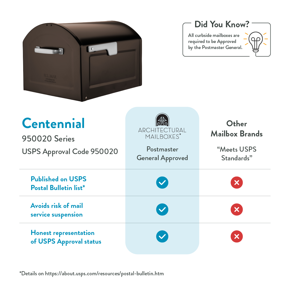 Infographic about USPS approval: a brown mailbox, a 'Did You Know?' info box, and a two-column comparison showing Postmaster General Approved vs. other mailbox brands with checkmarks and crosses.