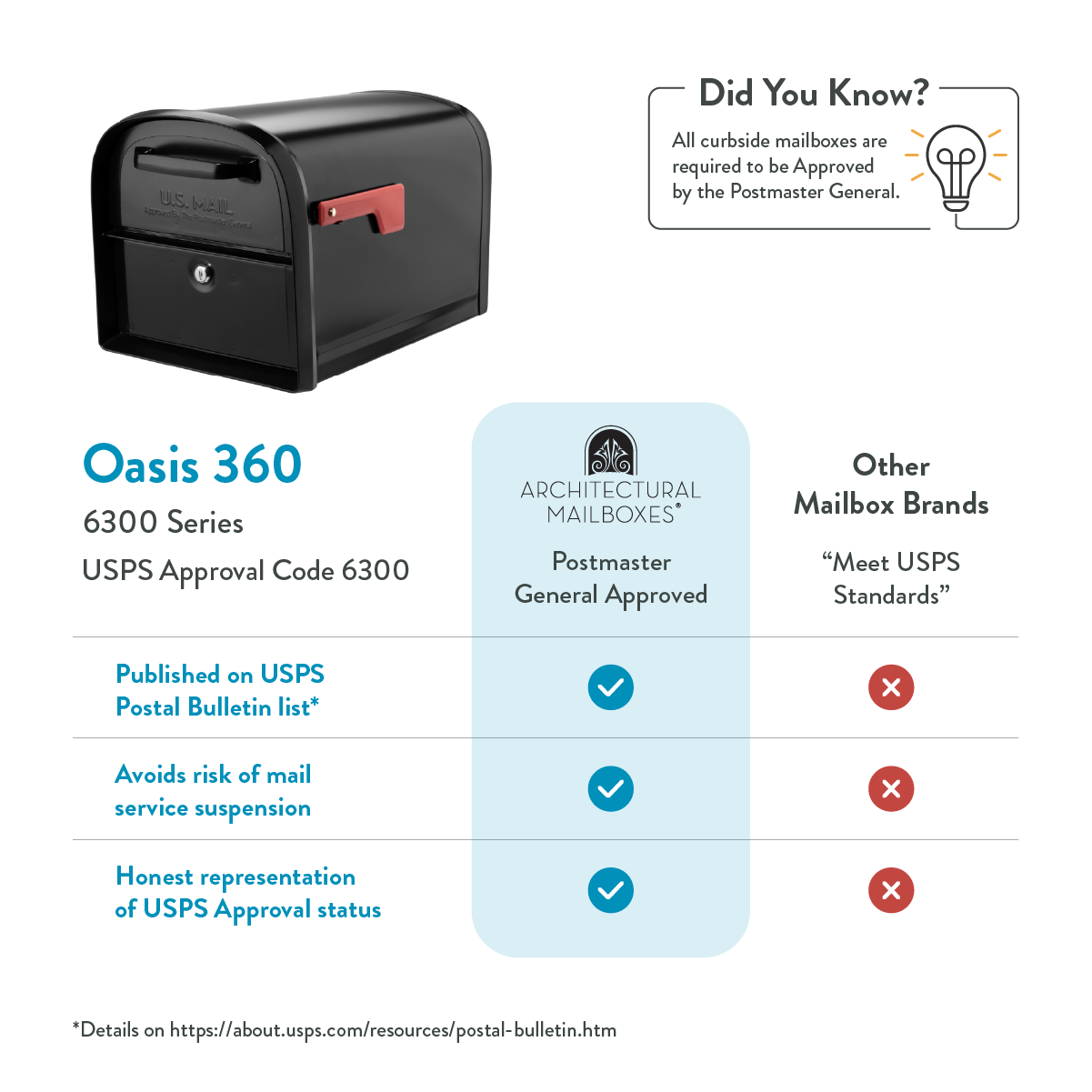 Black curbside mailbox on the left; right side shows a 'Did You Know?' infographic and a side‑by‑side comparison of mailbox brands (Oasis 360 6300 Series vs others).