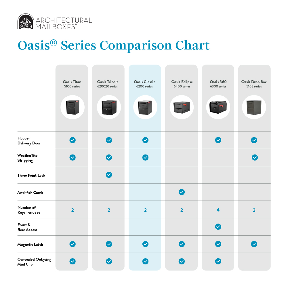 Comparison chart for Oasis Series mailboxes showing feature checkmarks across models (Titan, Tribolt, Classic, Eclipse, 360, Drop Box).