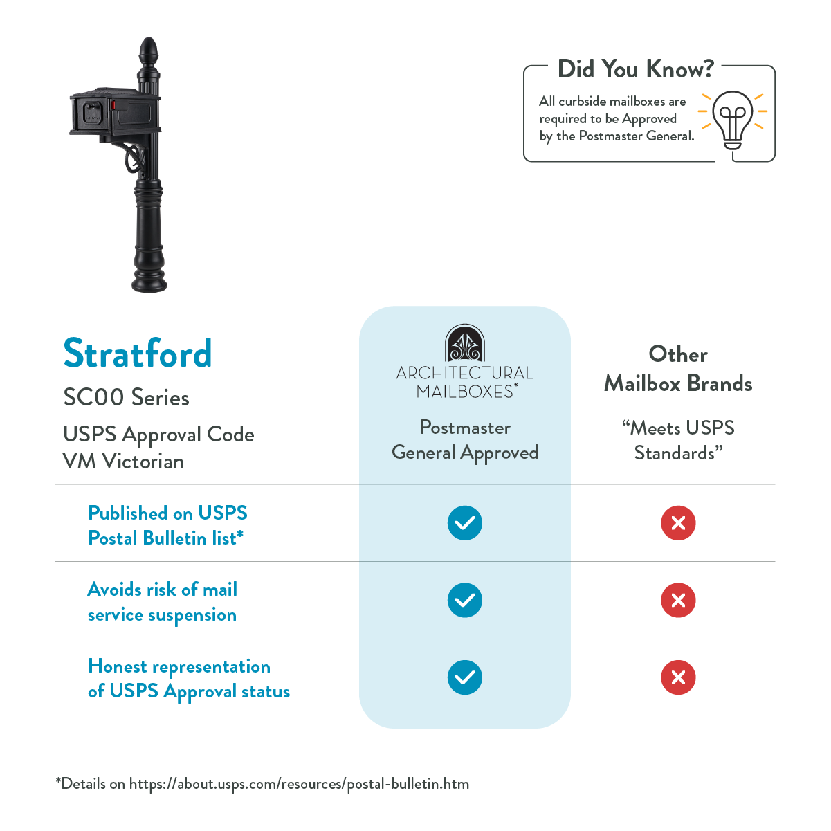 Infographic comparing mailbox brands: a black Stratford mailbox on the left; top-right ‘Did You Know?’ tip box; center column labeled Architectural Mailboxes Postmaster General Approved with blue check marks; right column ‘Other Mailbox Brands’ with red Xs. Rows note USPS Postal Bulletin list, risk of mail service suspension, and honest representation of USPS approval status; footer cites USPS resource.