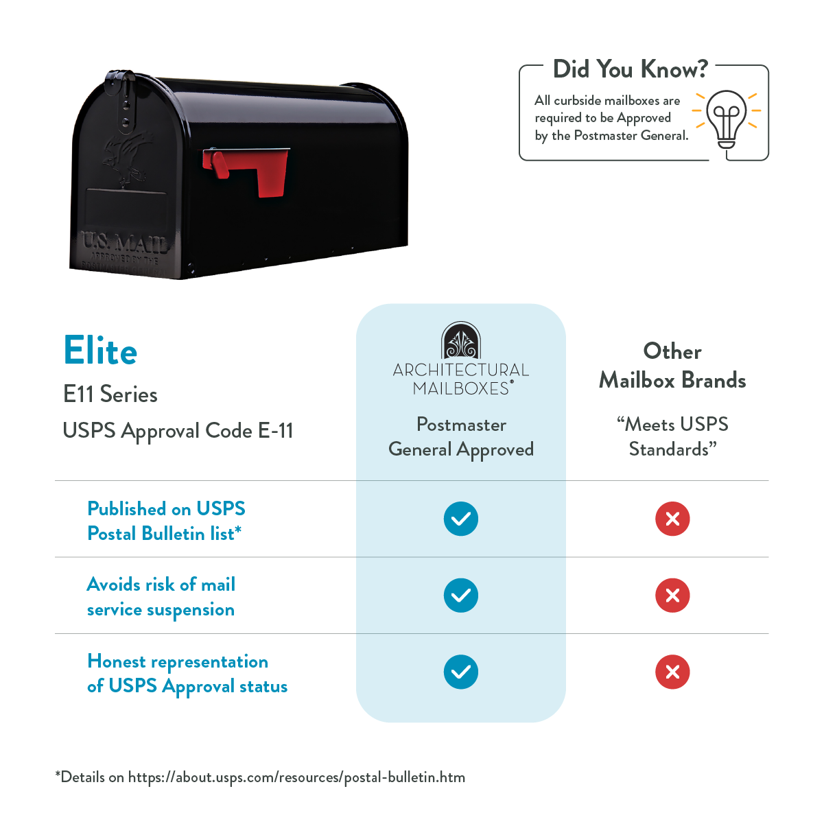 Black curbside mailbox with a red flag; infographic compares Elite E11 Series USPS approval to other brands, highlighting Postmaster General approval with checkmarks in blue.