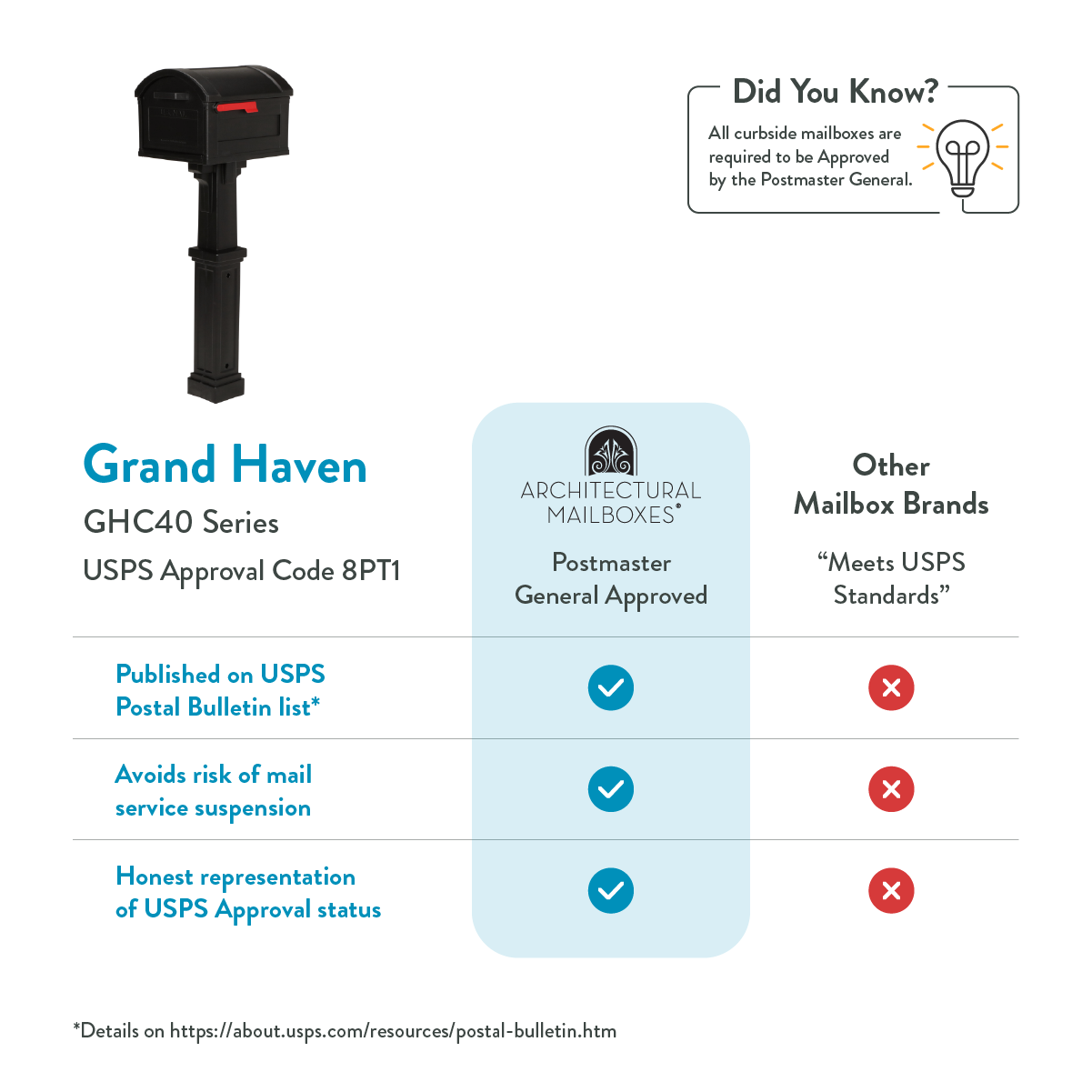 Infographic comparing mailbox brands: Grand Haven GHC40 USPS-approved mailbox advantages shown with blue check marks versus other brands with red Xs; includes a black curbside mailbox at top left.