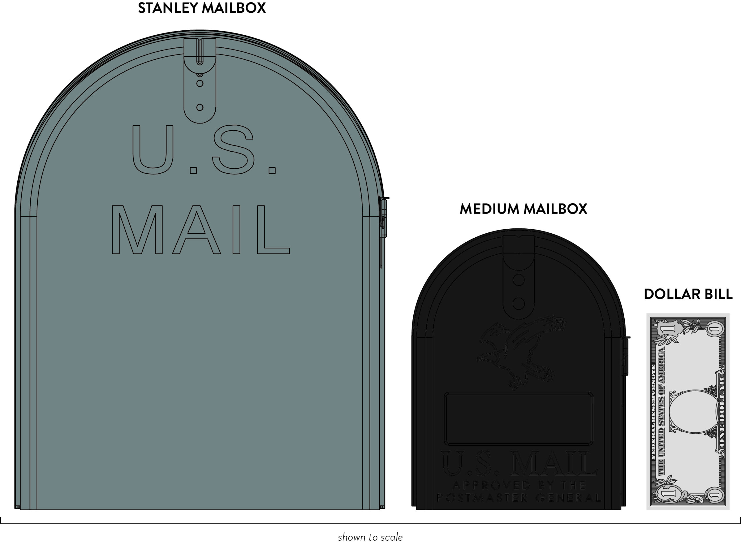 Scale diagram comparing a large Stanley U.S. Mailbox on the left with a smaller black U.S. Mail mailbox on the right, using a dollar bill for scale.