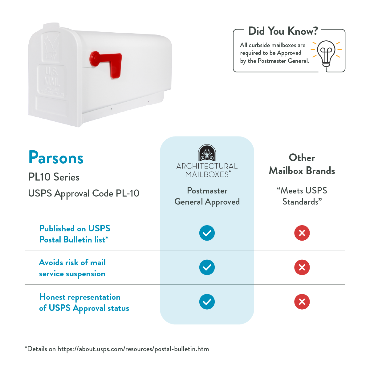 Infographic comparing the Parsons PL10 USPS-approved mailbox to other brands, highlighting USPS standards with checkmarks and Xs across rows, plus a USPS “Did You Know?” panel and a white mailbox image at top left.