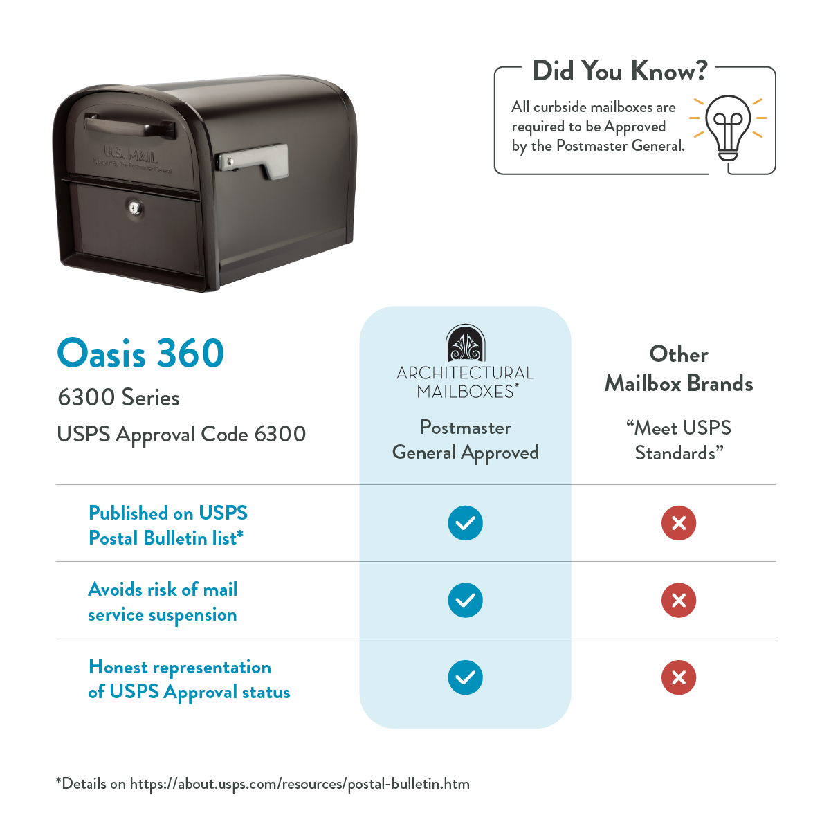 Brown curbside mailbox with label 'U.S. Mail' beside a blue infographic about Oasis 360 6300 Series USPS approval 6300 code.