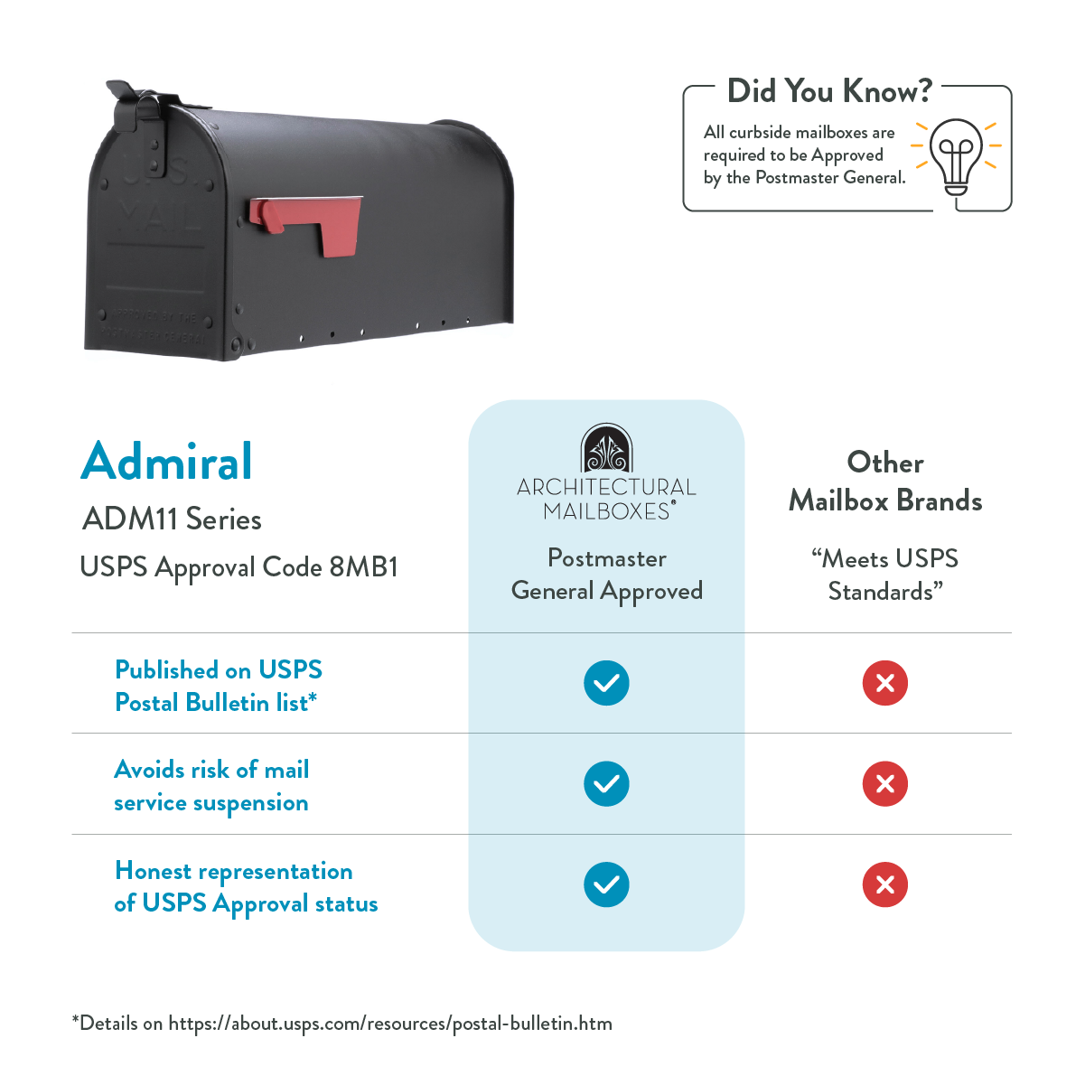 Infographic comparing mailbox brands: Admiral ADM11 USPS-approved vs other brands, with a 'Did You Know?' note and a mailbox illustration.