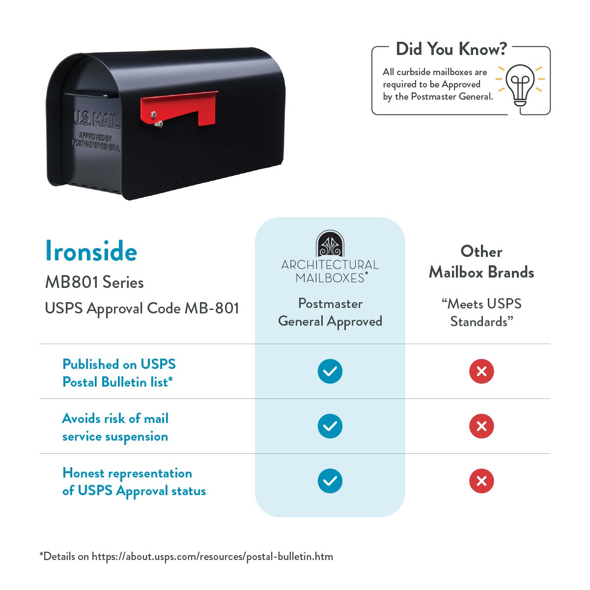 Infographic comparing mailbox brands: Ironside MB801 Series is USPS approved with blue checkmarks for three benefits, against other brands which lack approval (red Xs). Includes a top info box 'Did You Know?' with a lightbulb, and a light blue centered column labeled Architectural Mailboxes.