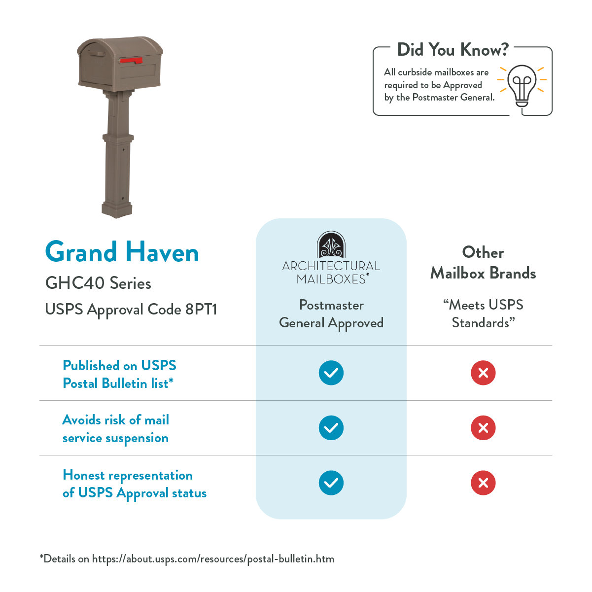 Infographic comparing mailbox brands: Grand Haven GHC40 USPS-approved versus other brands, with a central blue column labeled Postmaster General Approved and checkmarks, red Xs on others. The mailbox image sits on the left.