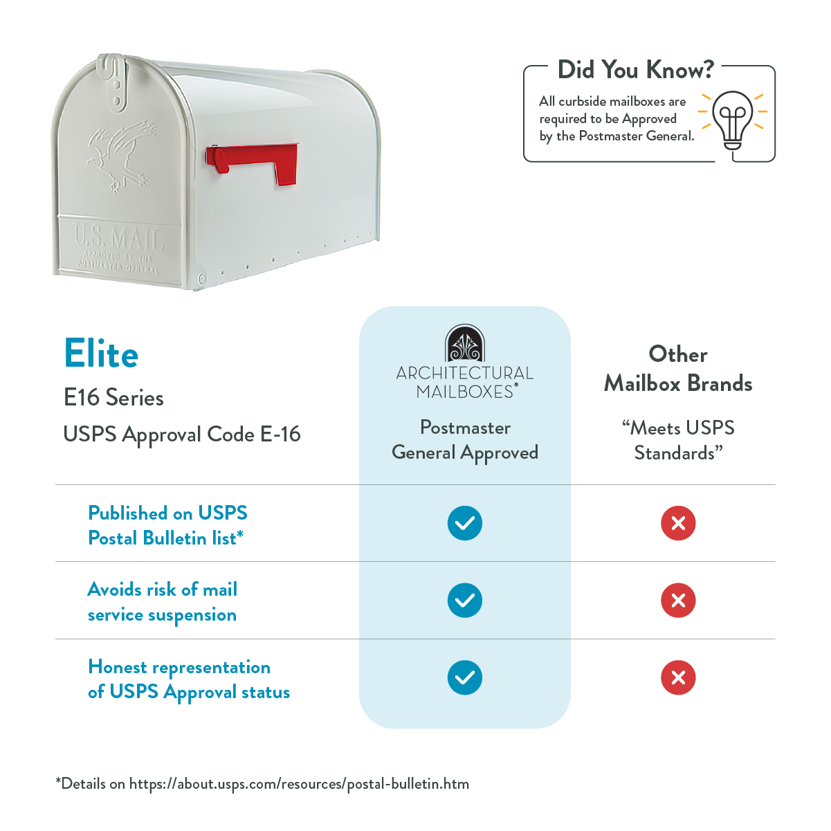 Infographic comparing Elite E16 Series USPS-approved mailboxes to other brands, with check marks and red crosses indicating status and standards.