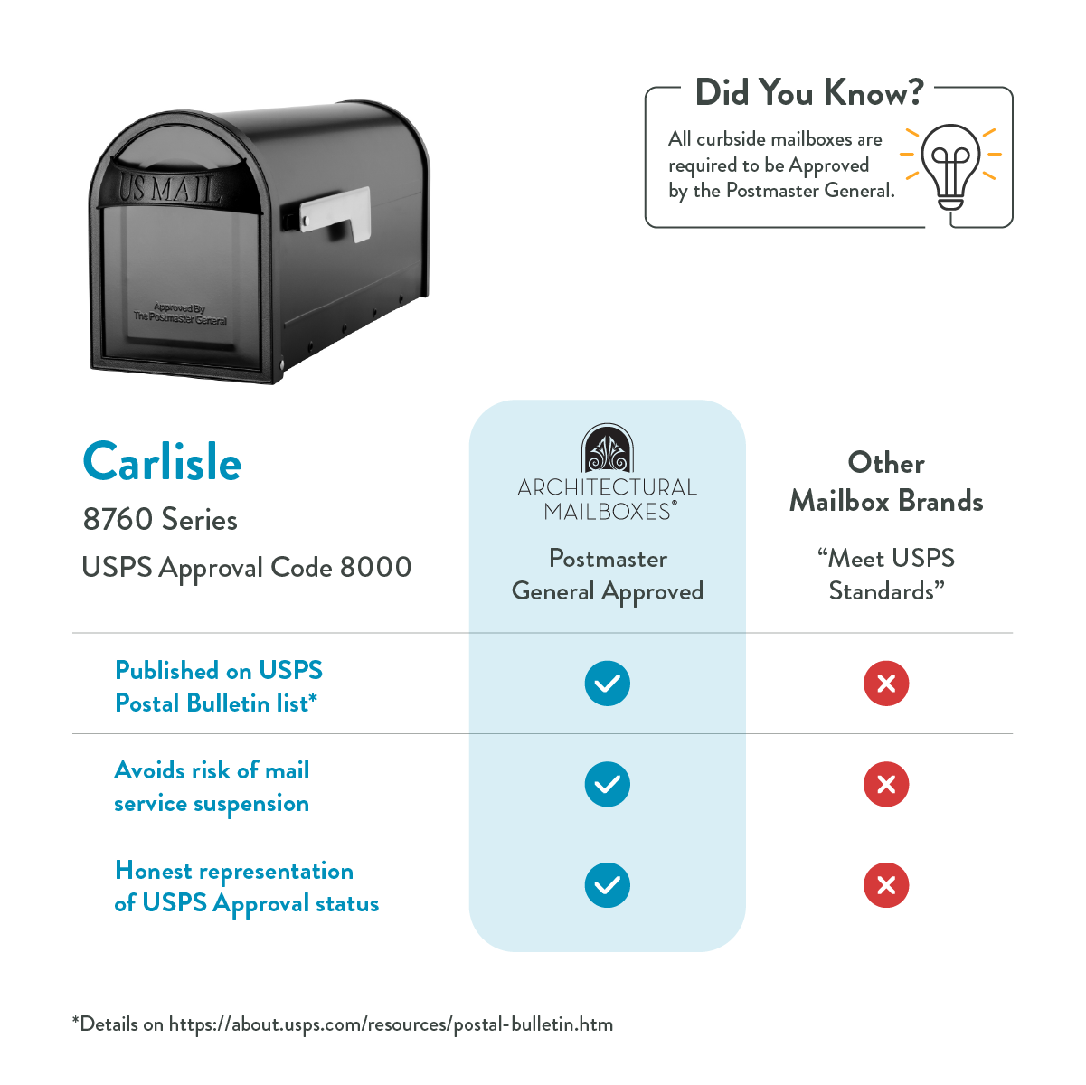 Infographic comparing mailbox brands: Carlisle 8760 Series USPS approved, Arch Architectural Mailboxes Postmaster General approved, others not approved, with checkmarks and crosses.