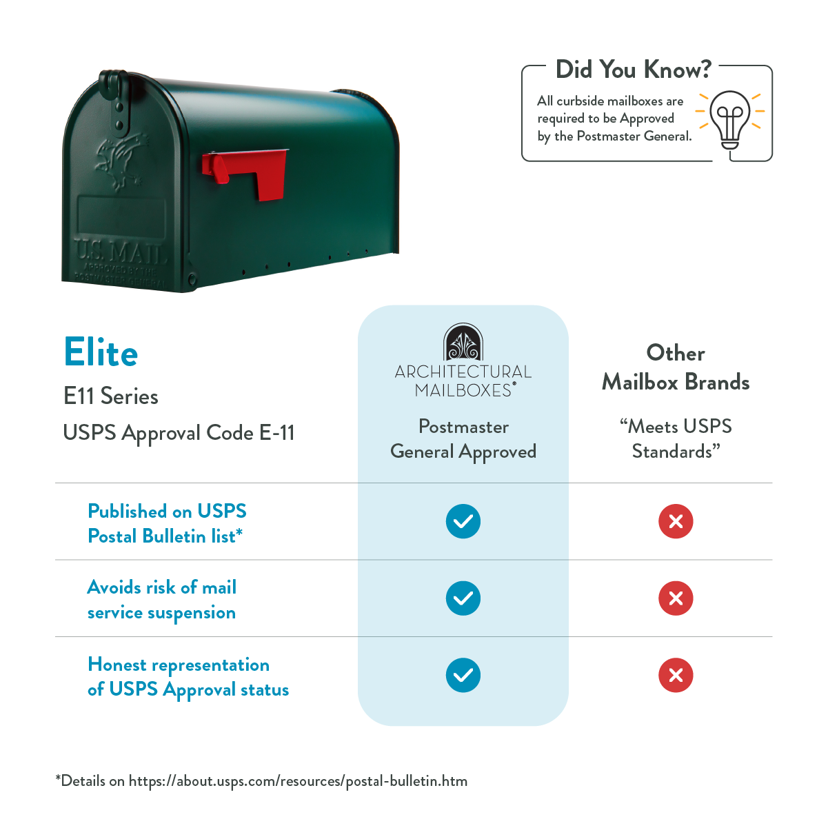 Green USPS mailbox with red flag on the left, paired with an infographic titled 'Did You Know?' and a three-column comparison of Elite E11 Series (USPS approved), Postmaster General Approved, and other mailbox brands with checkmarks and Xs.