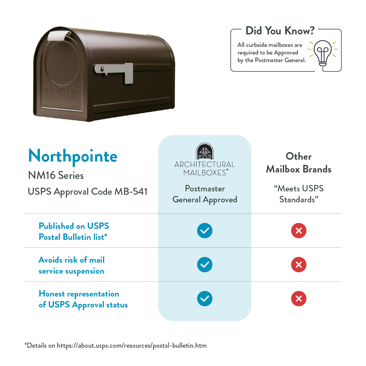 Infographic comparing mailbox brands: a brown U.S. Mail mailbox on the left, a 'Did You Know?' box on the top right, and a three‑column chart showing Archival Mailboxes as Postmaster General Approved (blue check marks) vs Other Brands (red Xs) with three benefits: USPS bulletin listing, avoiding service suspension, and honest USPS status.
