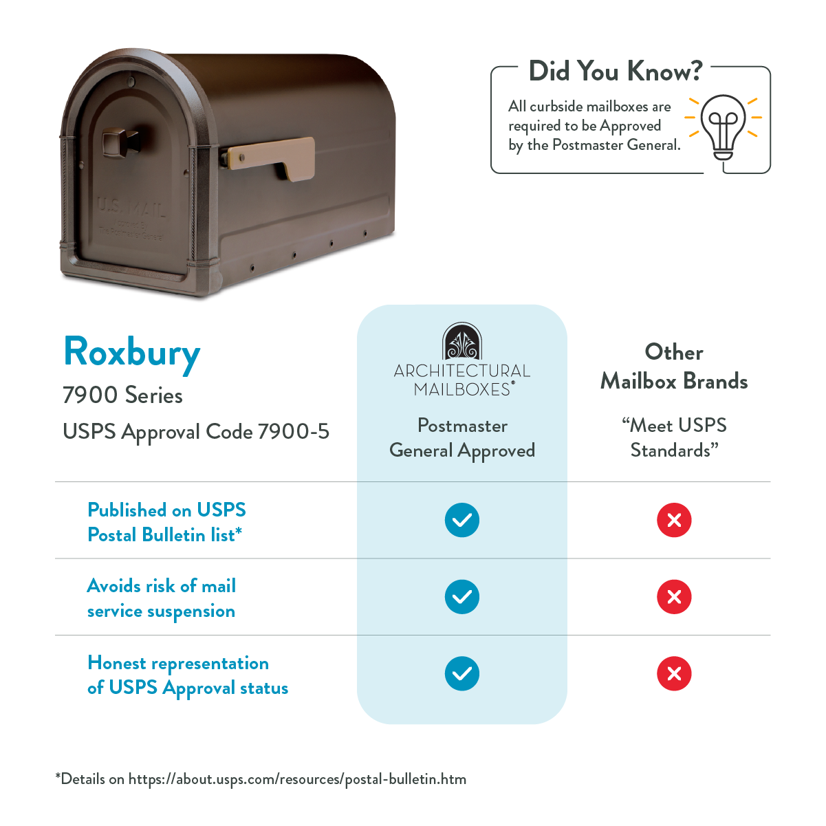 Brown curbside mailbox with a handle pictured beside a USPS architectural mailboxes infographic showing 7900 Series USPS approval status and blue check icons/Red X icons on a comparison table.