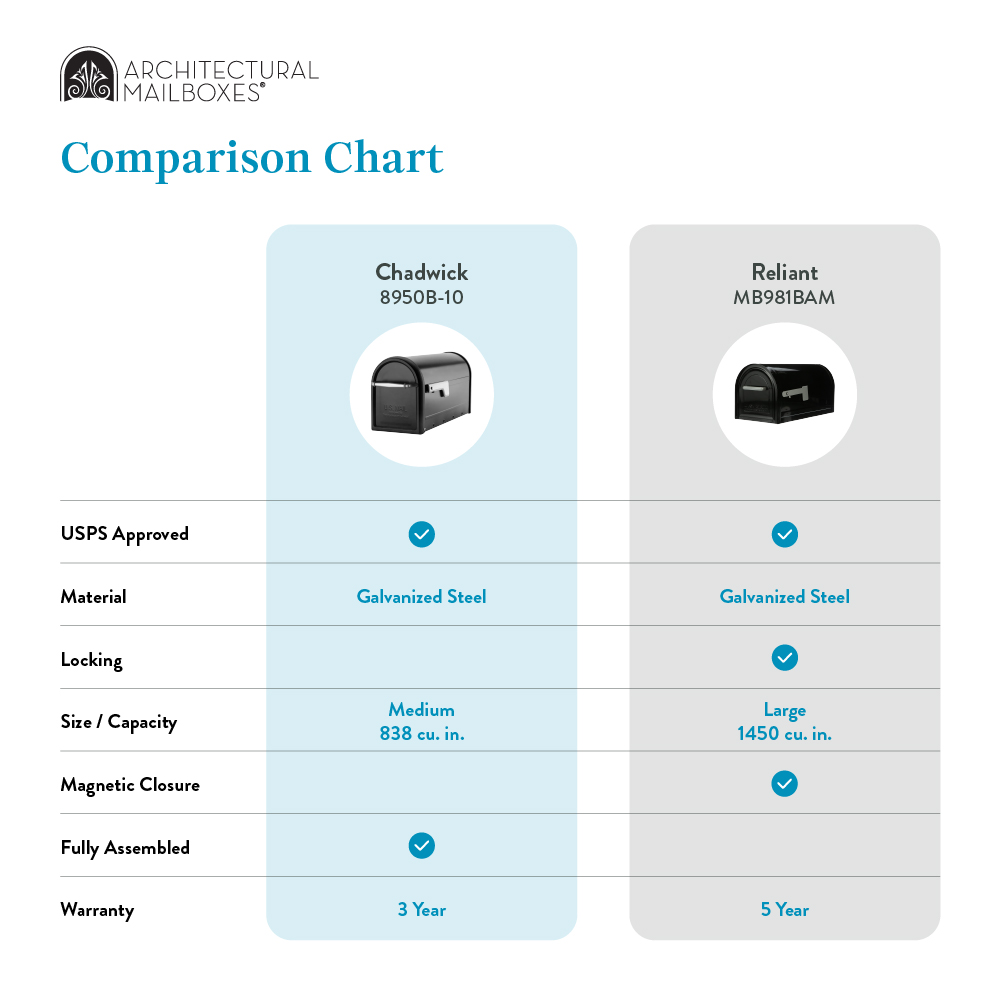 Comparison chart: Chadwick 8950B-10 vs Reliant MB981BAM mailboxes with USPS approval, galvanized steel, locking, sizes (Medium 838 cu in vs Large 1450 cu in), magnetic closure, fully assembled, 3‑year vs 5‑year warranty.