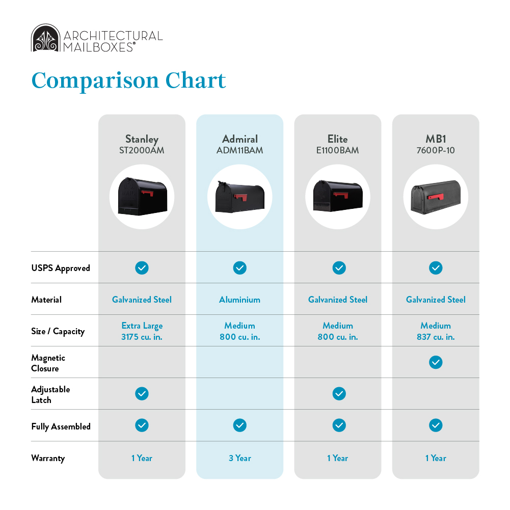 Comparison chart for Architectural Mailboxes: four models (Stanley, Admiral, Elite, MB1) with product images and specs (USPS approval, material, size/capacity, magnetic closure, adjustable latch, fully assembled, warranty).