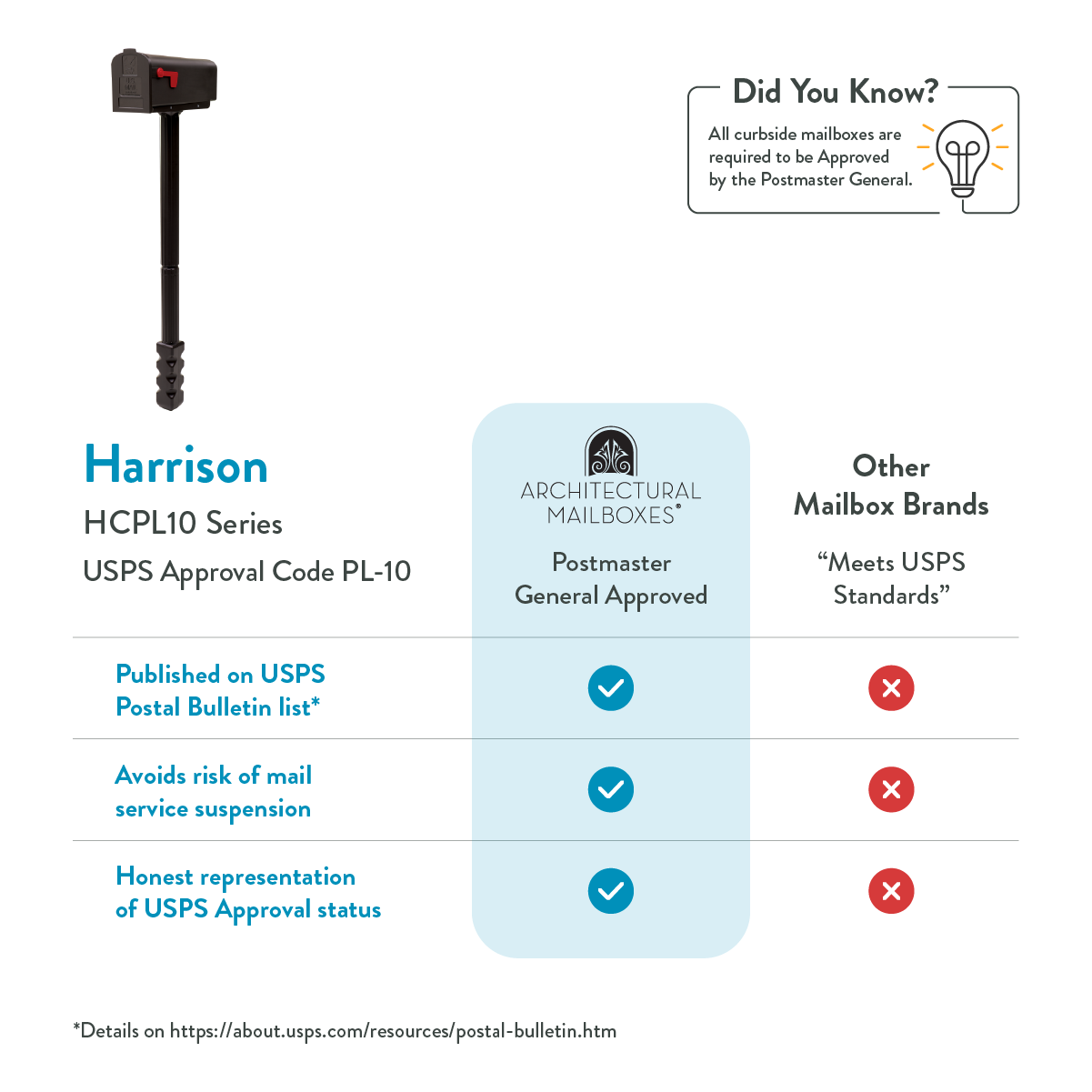 Infographic comparing mailbox brands: Harrison HCPL10 Series is USPS Postmaster General approved with blue checks; other brands show red Xs and fewer benefits.