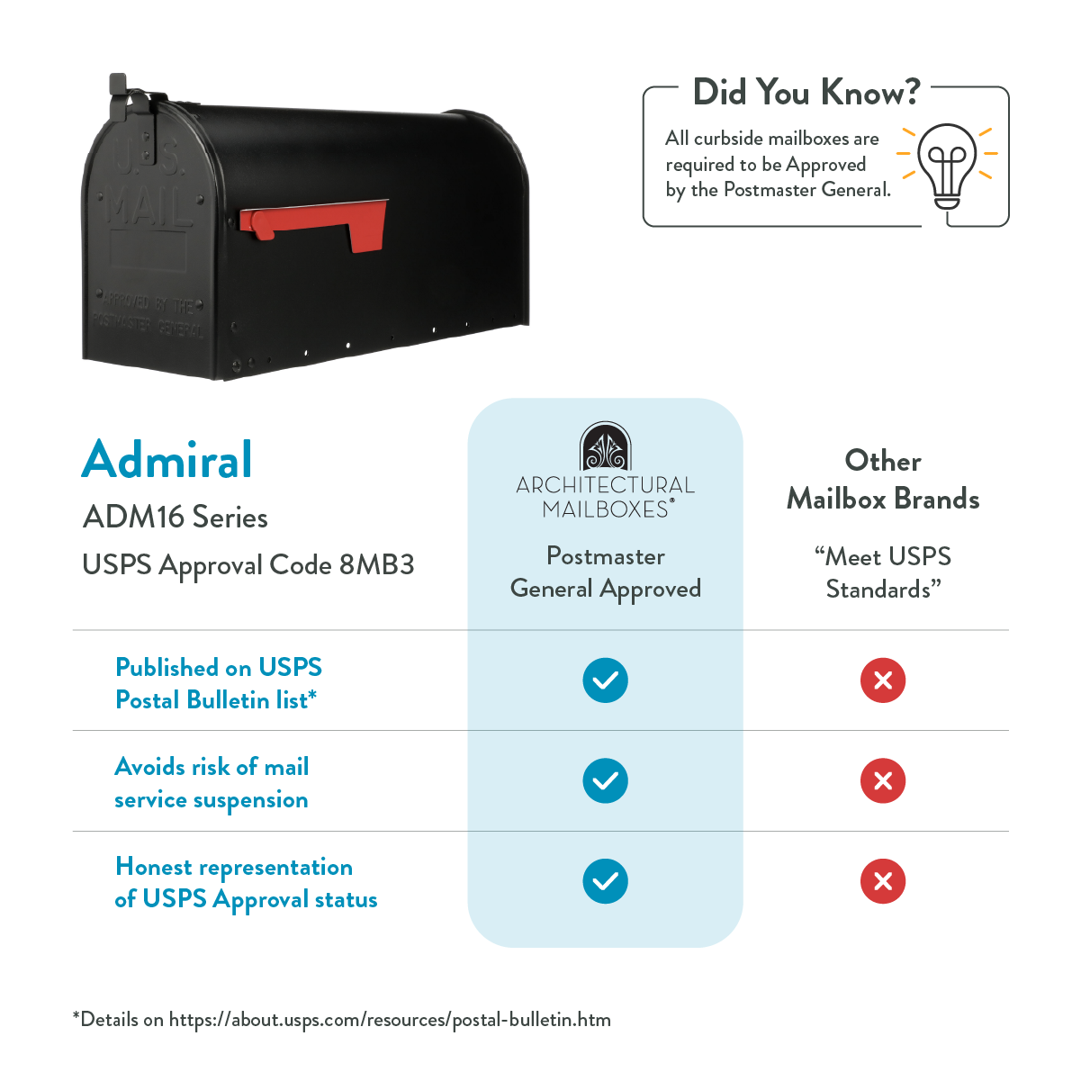 Infographic comparing ADM16 Series USPS approval vs other mailbox brands, featuring a black mailbox image and a blue check-mark column labeled Postmaster General Approved by Architectural Mailboxes (ADM16).
