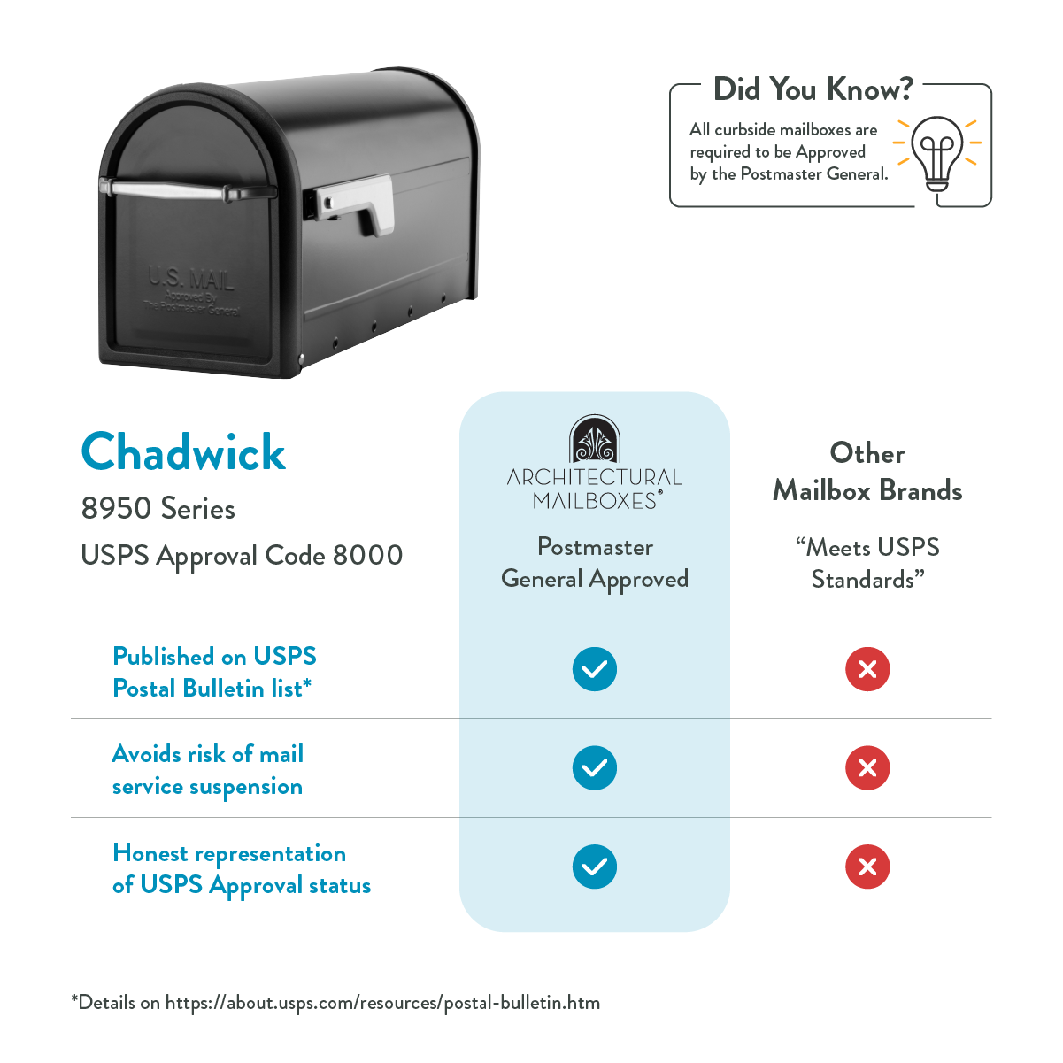 Black mailbox image paired with a three-column infographic: Chadwick 8950 Series USPS approval vs Postmaster General approval vs Other brands, using blue check marks and red Xs to show advantages.