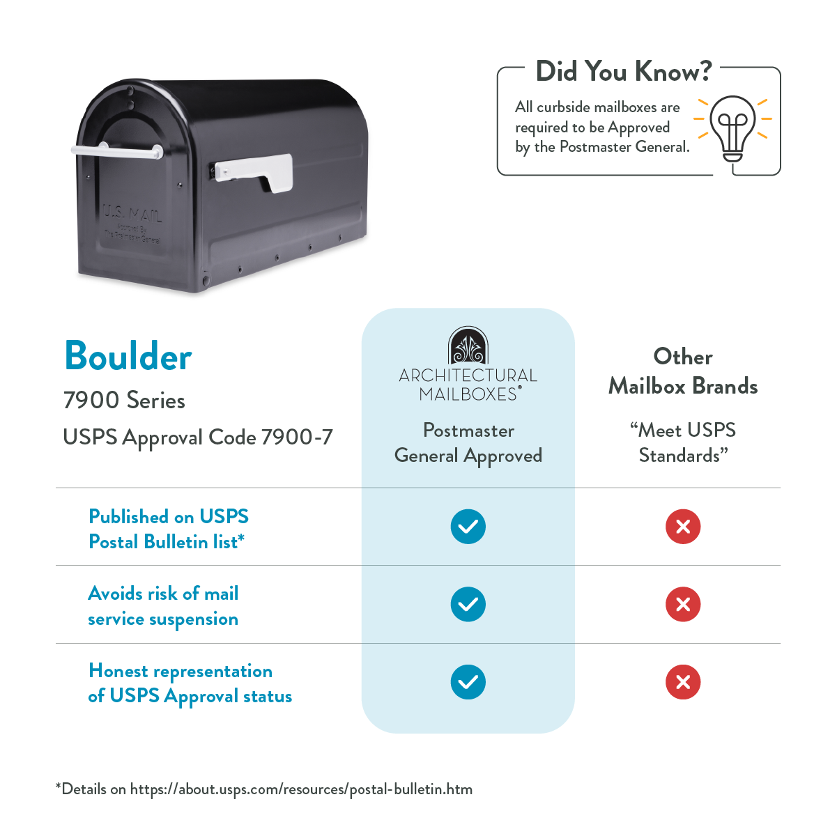Infographic comparing Boulder 7900 Series USPS mailboxes to other brands, highlighting Postmaster General approval with blue checkmarks and red crosses for competitors.