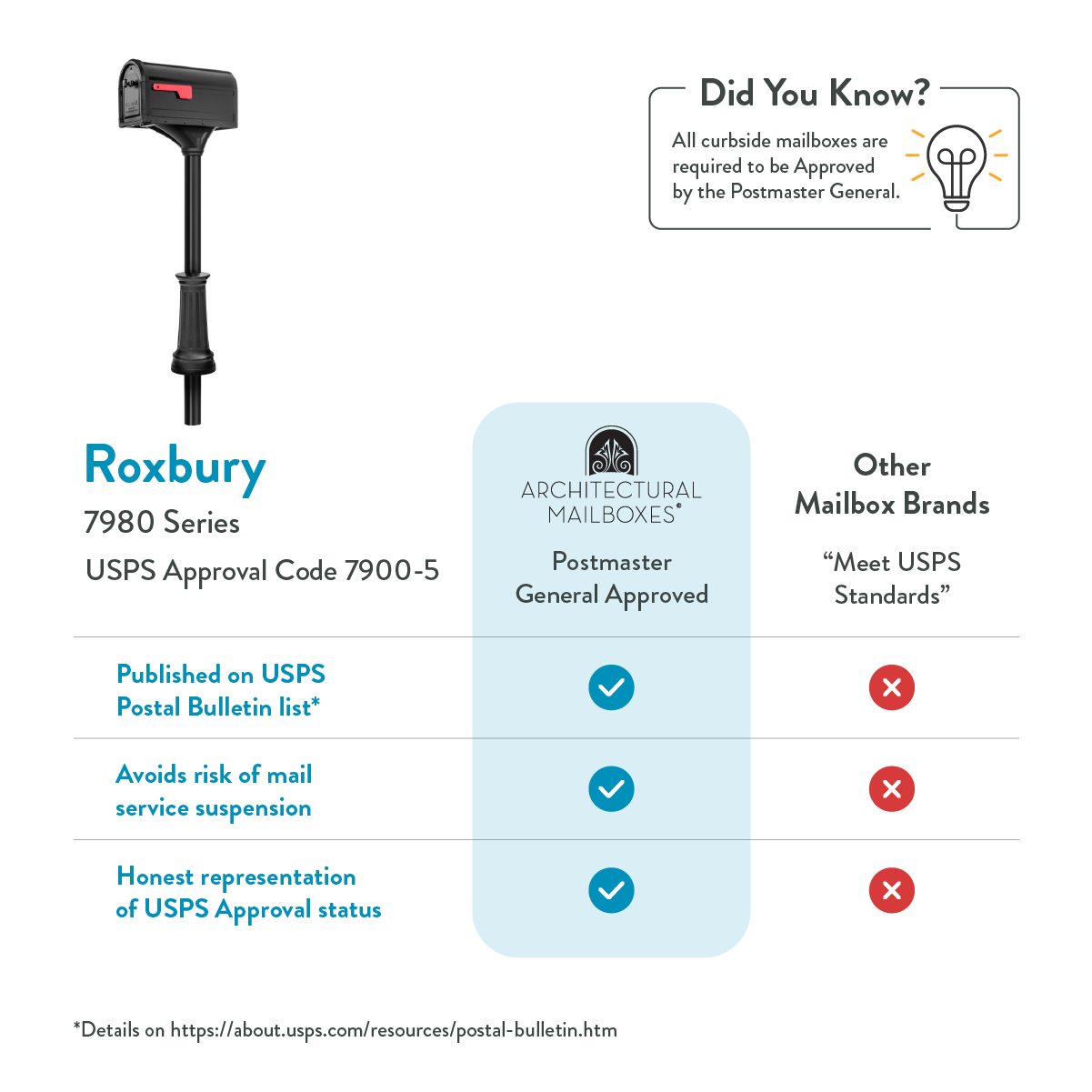 Infographic comparing mailbox brands: Roxbury 7980 Series shown as USPS-approved with blue check marks, vs. other brands with red Xs; mentions USPS Postal Bulletin listing, reduced mail service risk, and honest approval status.