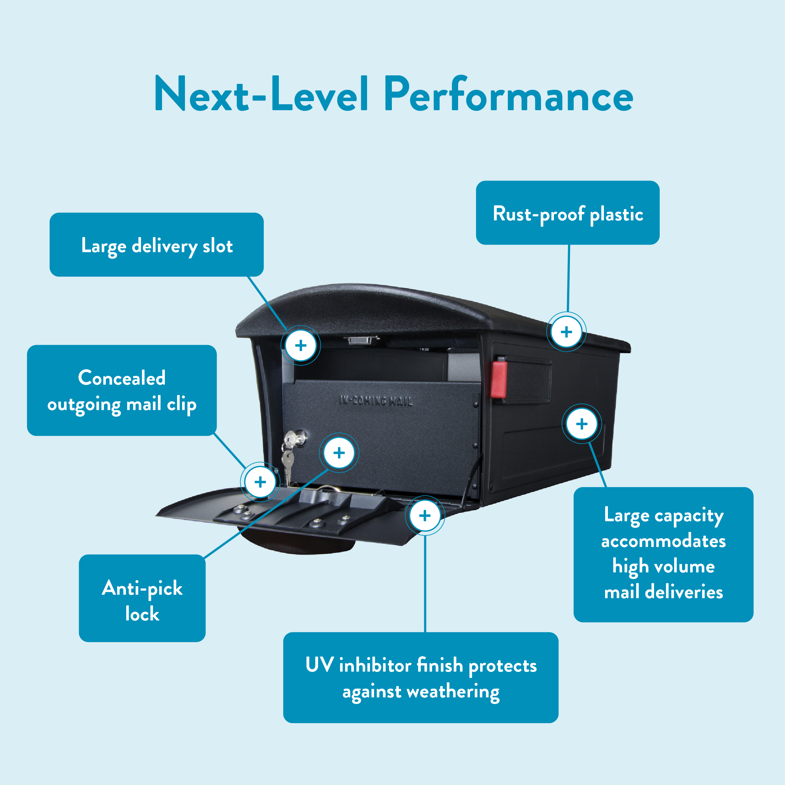 Infographic of a black mailbox with blue callouts describing features: large delivery slot, rust‑proof plastic, anti‑pick lock, UV finish.