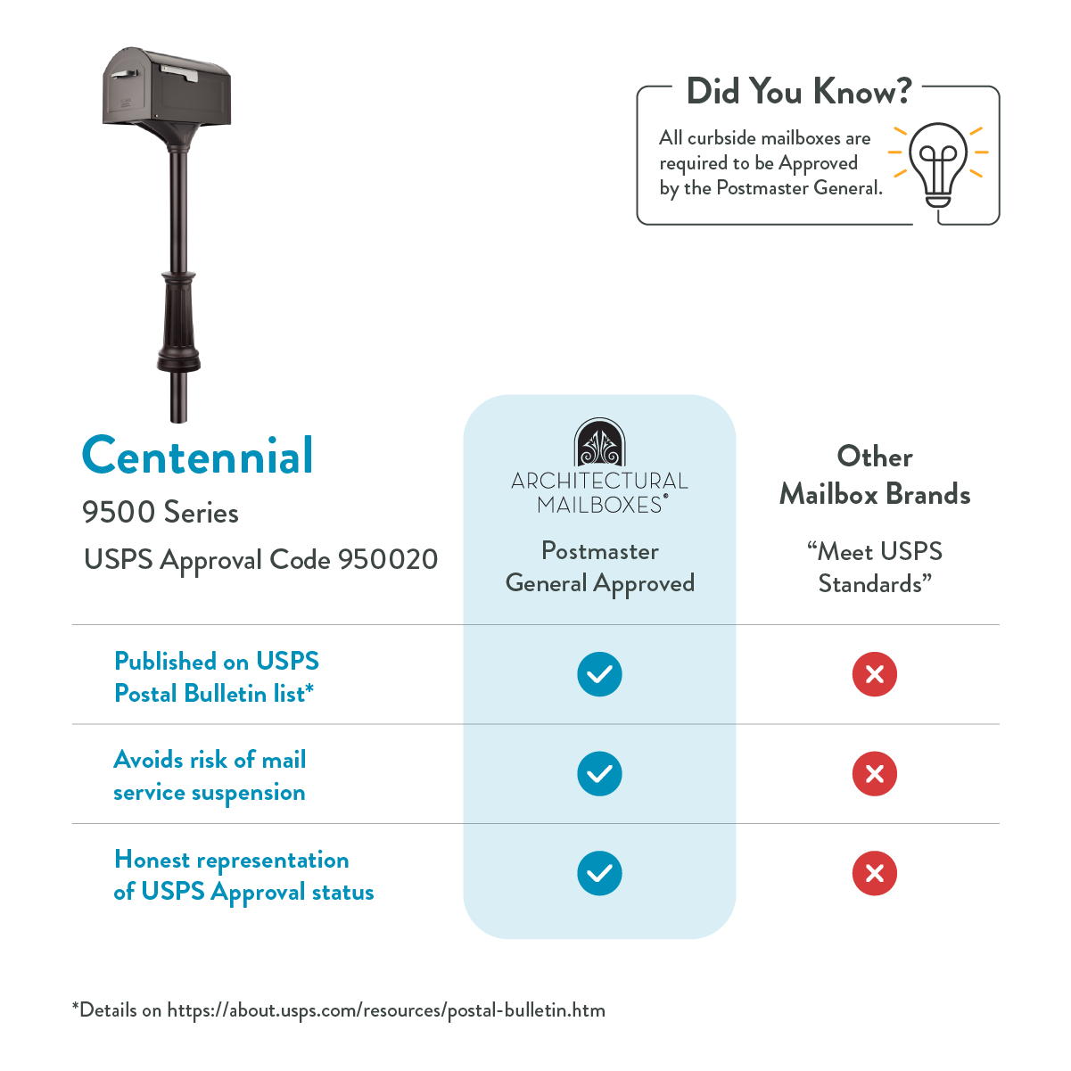 Infographic about USPS-approved CentennIal 9500 Series mailboxes showing a side-by-side comparison with Architectural Mailboxes status and other brands; includes checks for USPS approval and notes on standards.
