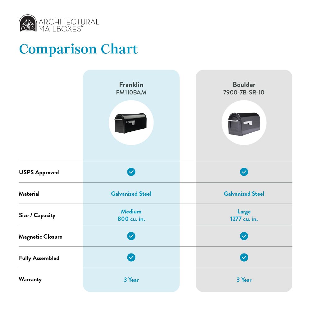 Comparison chart of two mailboxes: Franklin FM110BAM and Boulder 7900-7B-SR-10, showing USPS approval, galvanized steel, size, magnetic closure, full assembly, and 3-year warranty.