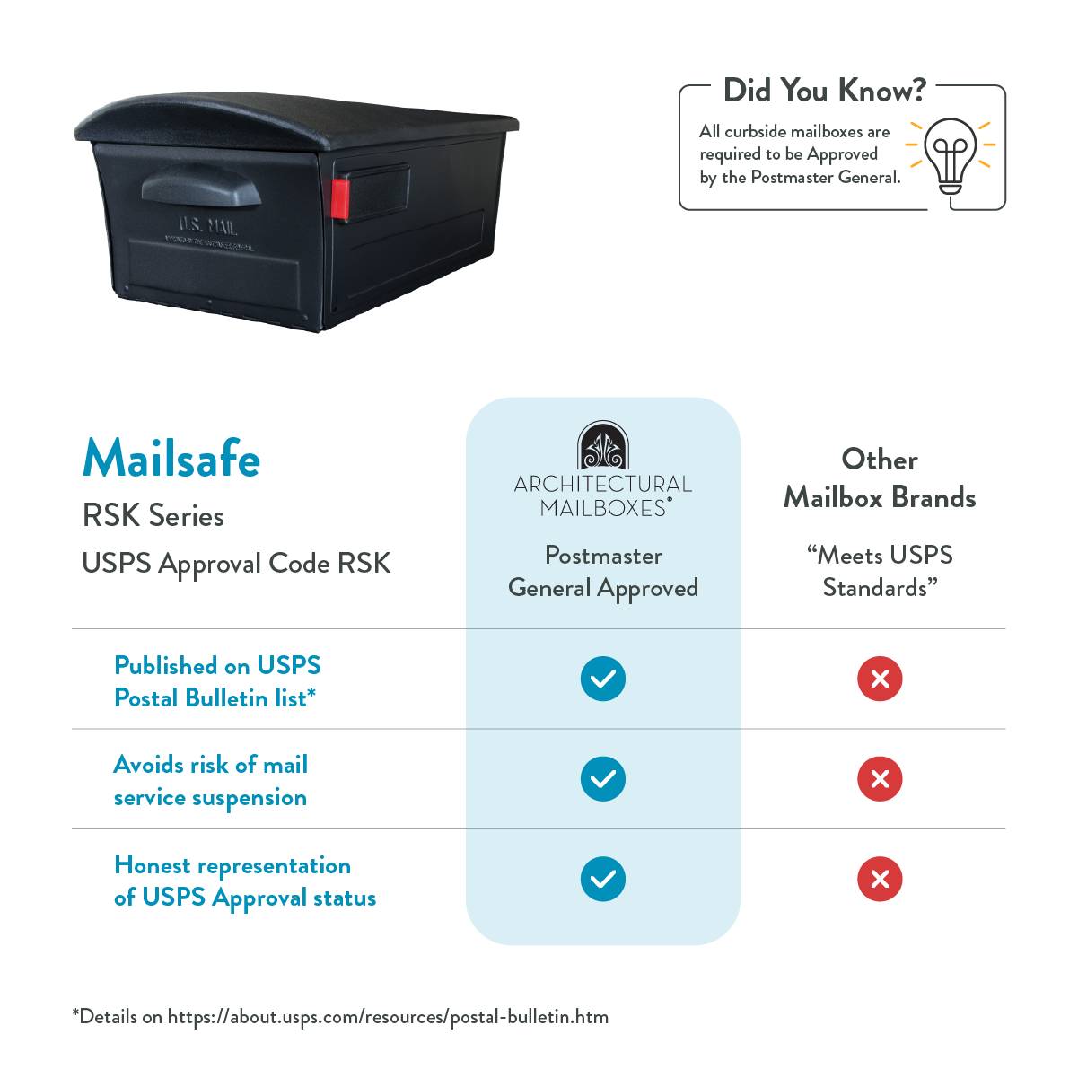 Black USPS curbside mailbox on left; 'Did You Know?' note about Postmaster General approval on the right; below is a comparison chart showing Mailsafe RSK Series as Postmaster General Approved versus other brands.