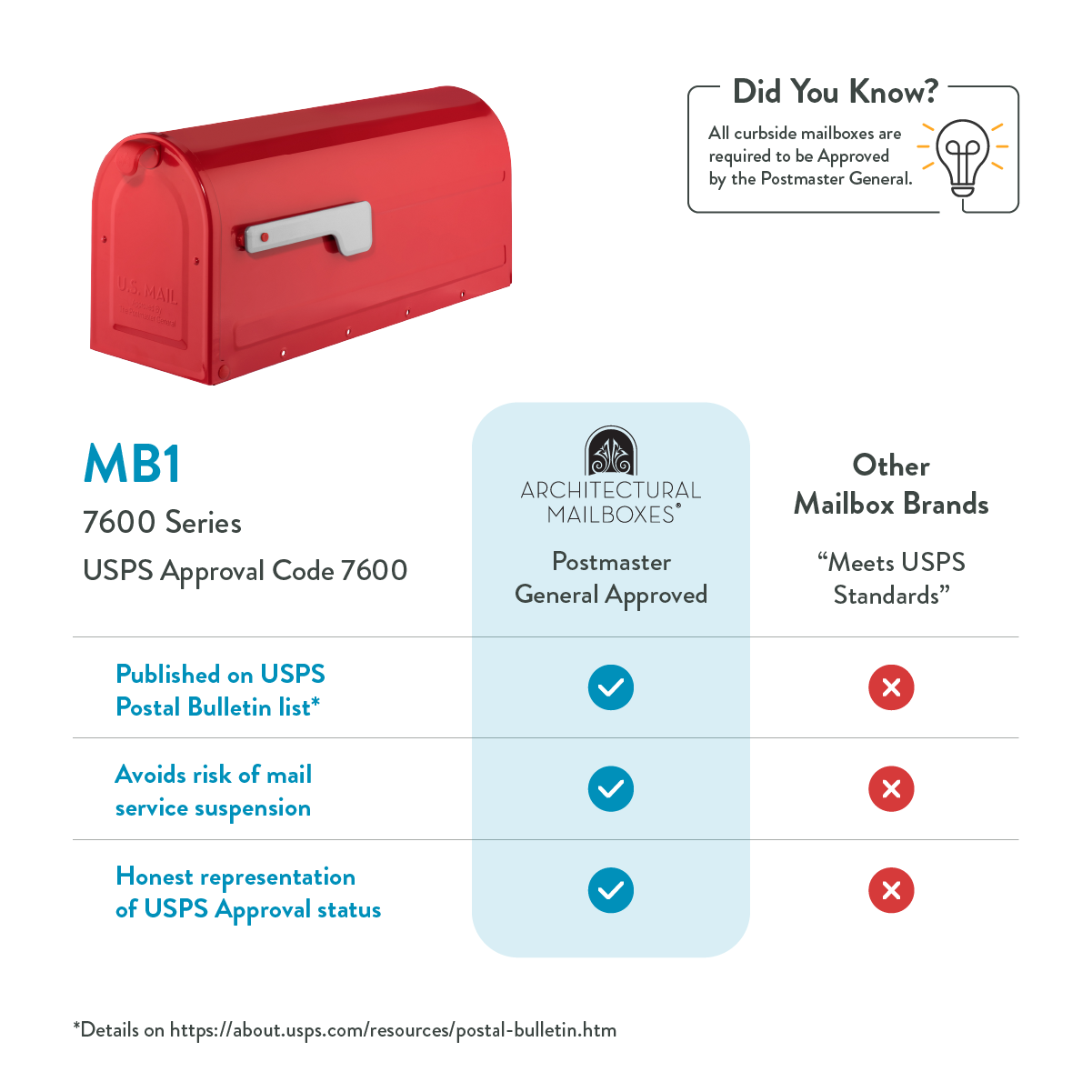 Red curbside mailbox beside an infographic comparing MB1 7600 Series USPS approval versus other brands, with check and cross marks for features