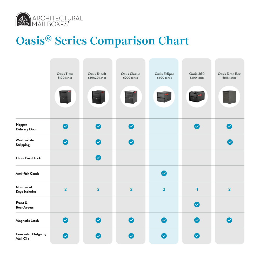 Oasis Series mailbox comparison chart showing models Titan, Triblot, Classic, Eclipse, 360, and Drop Box with feature checkmarks.
