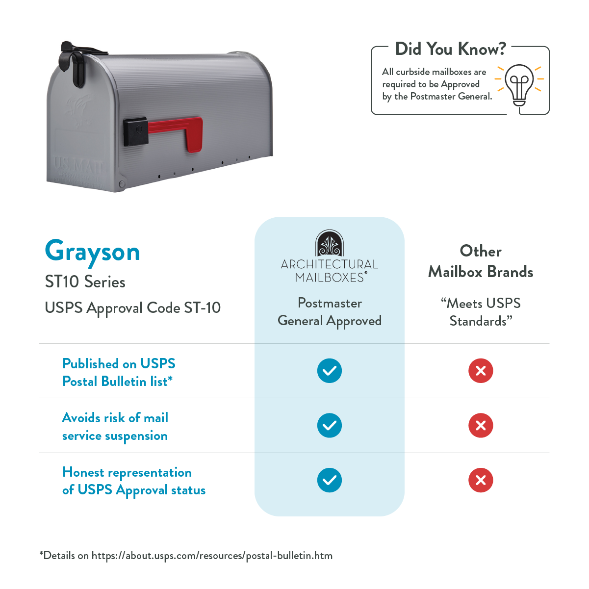 Infographic comparing mailbox brands: Grayson ST10 USPS approval, Postmaster General approved, and other brands, with a gray mailbox image and a ‘Did You Know?’ panel.
