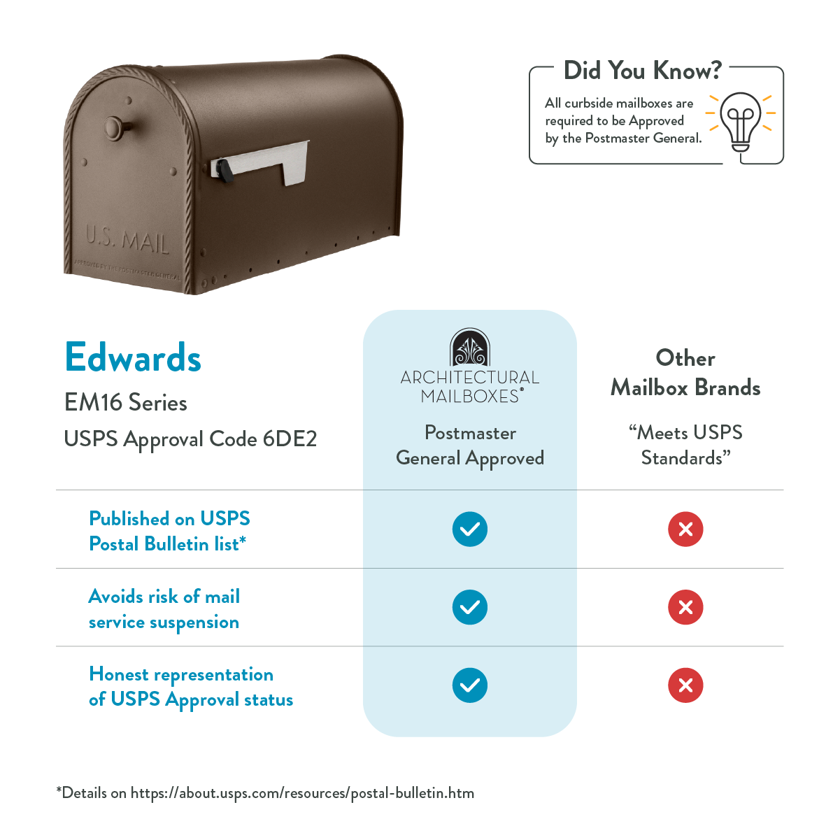 Infographic comparing Edwards EM16 Series USPS approval to other mailbox brands, with a brown mailbox image and a 'Did You Know?' note panel.