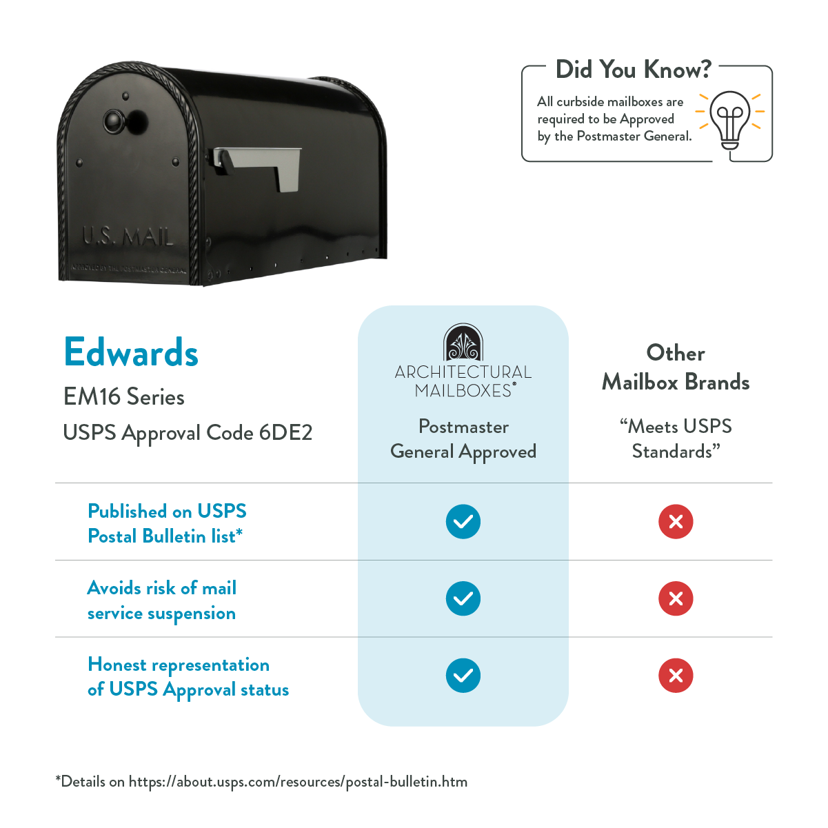 Infographic comparing mailbox brands: Edwards EM16 USPS-approved with check marks; Postmaster General approval in center; other brands with red X; black U.S. Mail mailbox image on left and a 'Did You Know?' box on top right.