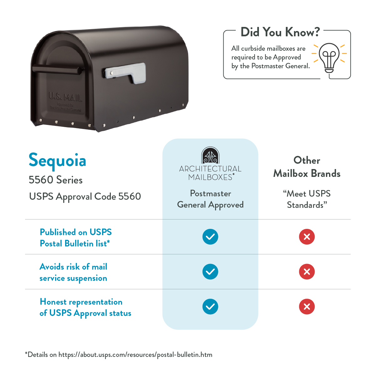 Infographic comparing mailbox brands: left column Sequoia 5560 Series USPS approved, center column Arch Architectural Mailboxes Postmaster General Approved, right column other brands; rows show USPS Bulletin listing, avoidance of mail-service suspension, and honest status with blue checks in center and red Xs on the right.