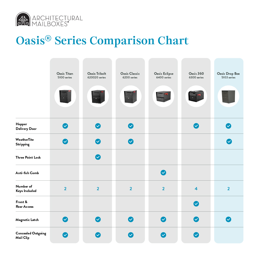 Oasis Series Comparison Chart comparing six mailbox models with feature checkmarks across rows such as Hopper Delivery Door, WeatherTite Stripping, and 3‑point lock feesigns.