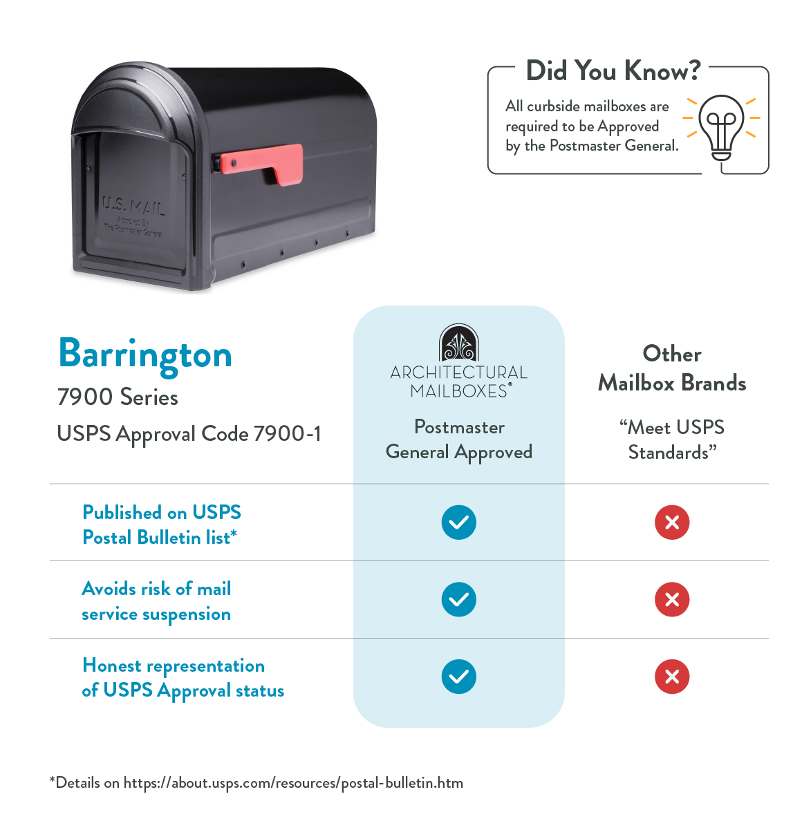 Black USPS mailbox with an accompanying infographic comparing USPS approval status of Barrington 7900 Series versus other brands.