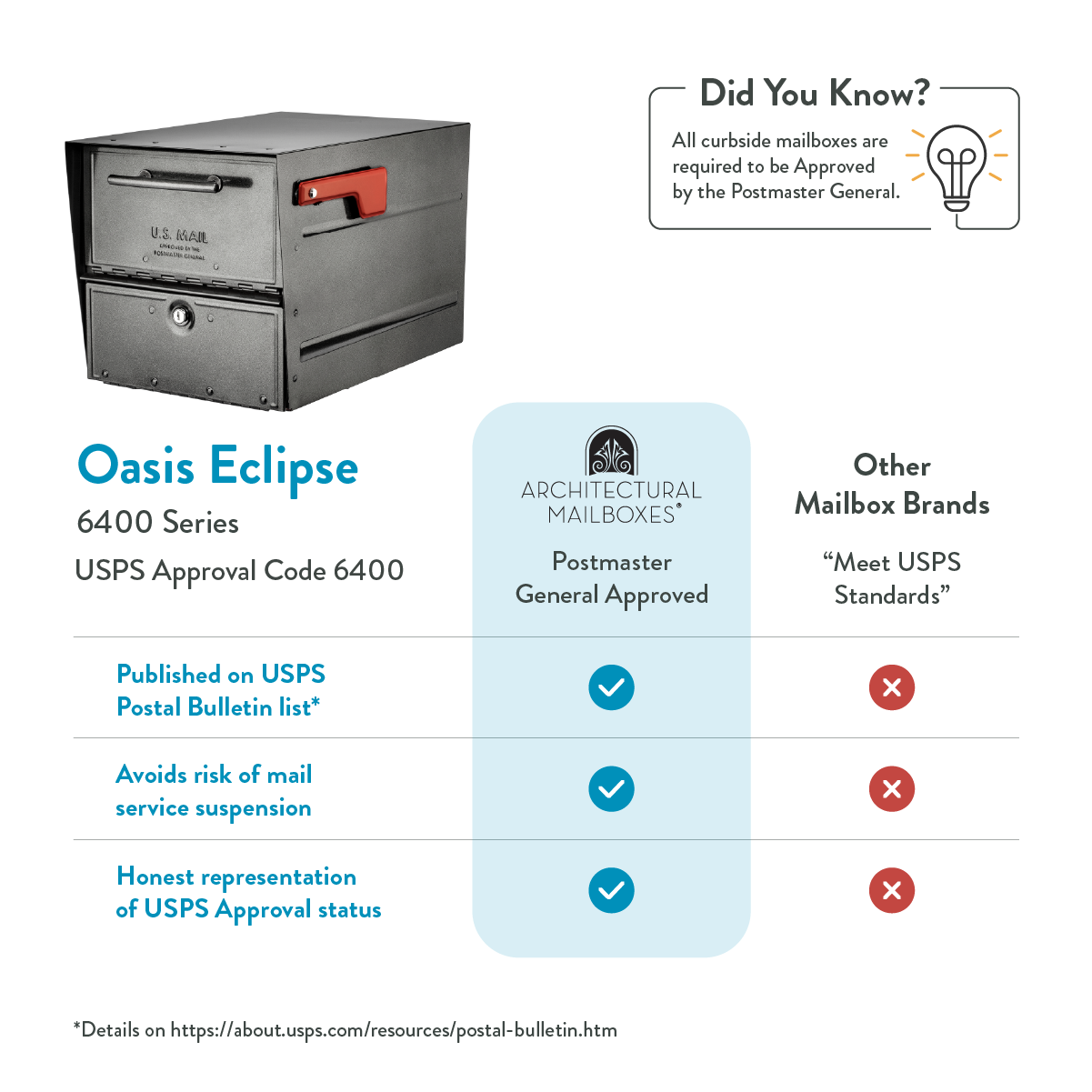 Infographic about the Oasis Eclipse 6400 Series USPS postmaster general approval, showing a table with blue checkmarks for USPS-approved status and red Xs for other brands.