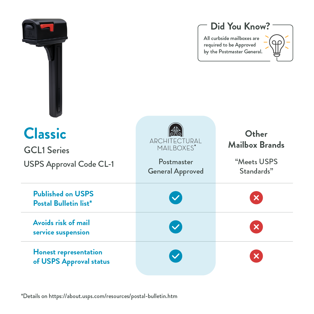 Infographic comparing mailbox brands: Classic GCL1 vs Postmaster General Approved vs other brands, with check marks and crosses for status.