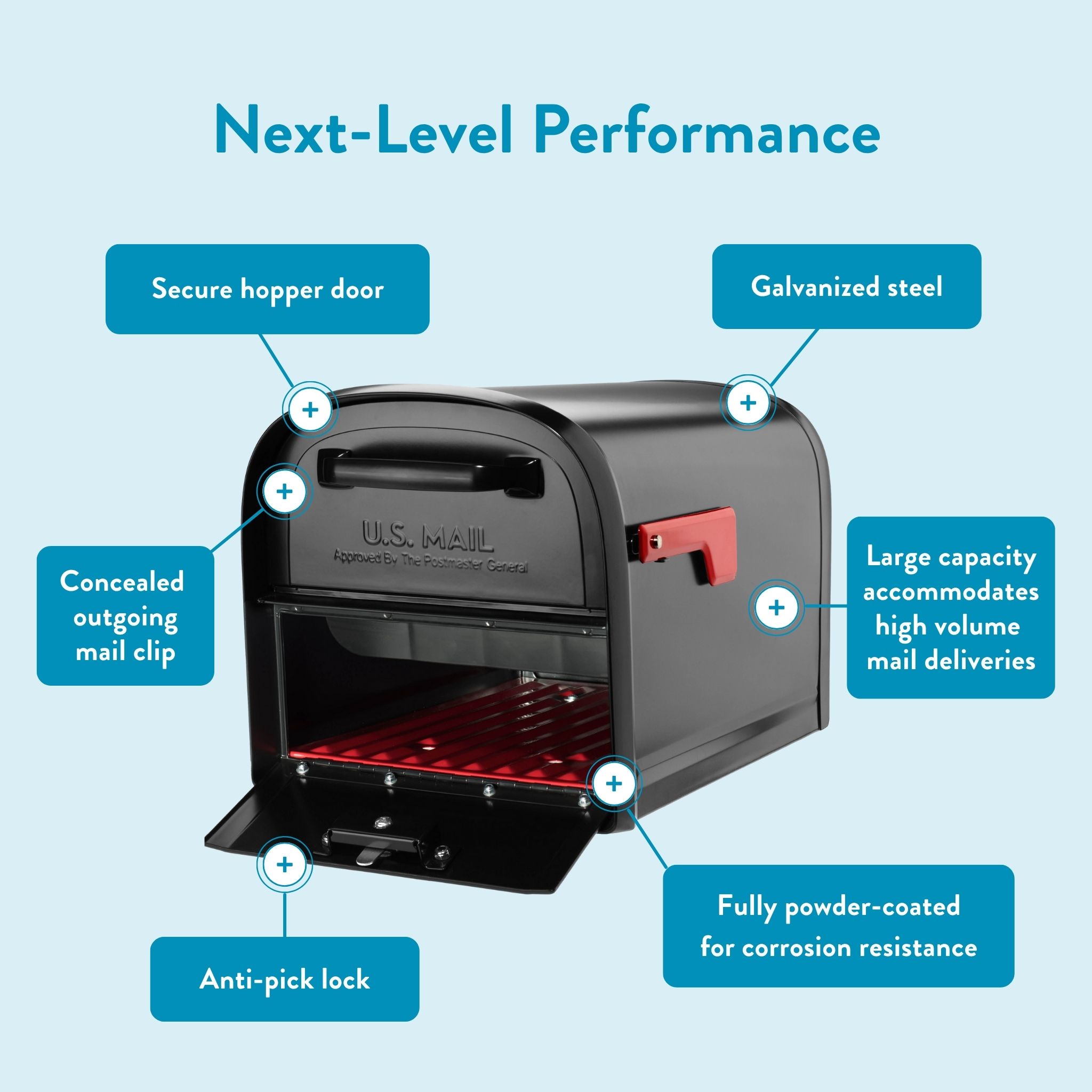 Infographic mailbox with blue callouts listing features: secure hopper door, concealed mail clip, anti-pick lock, galvanized steel, large capacity, corrosion-resistant coating.