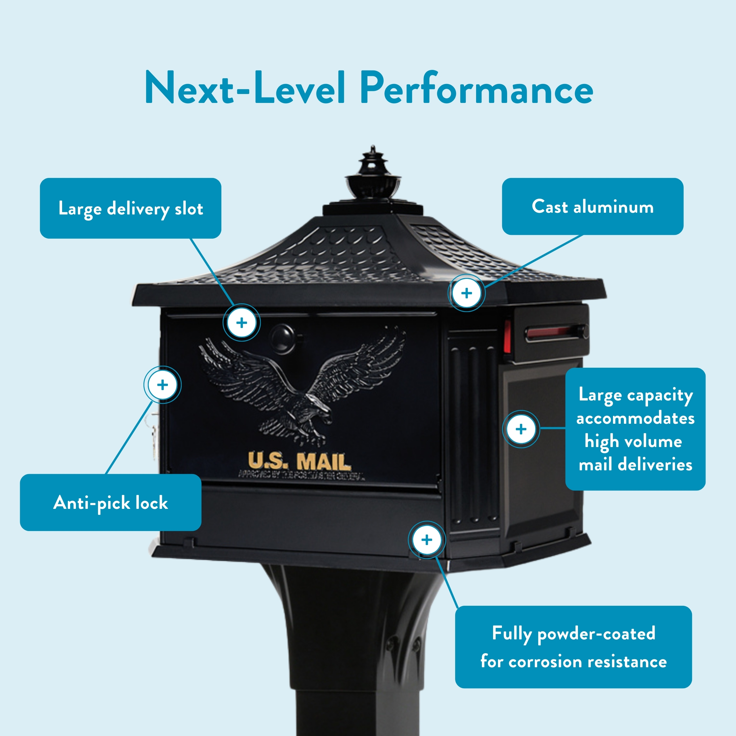 Infographic of a black U.S. Mail mailbox with blue callouts highlighting features: large delivery slot, cast aluminum, anti-pick lock, high capacity, and powder-coated for corrosion resistance.