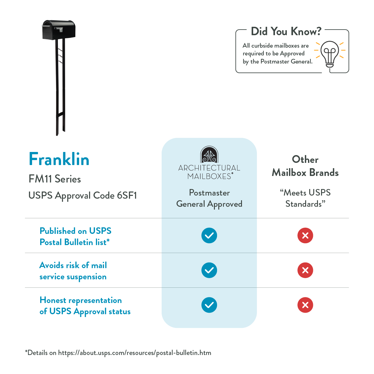 Infographic comparing mailbox brands: Franklin FM11 with USPS approval; Postmaster General approved; other brands do not meet USPS standards.