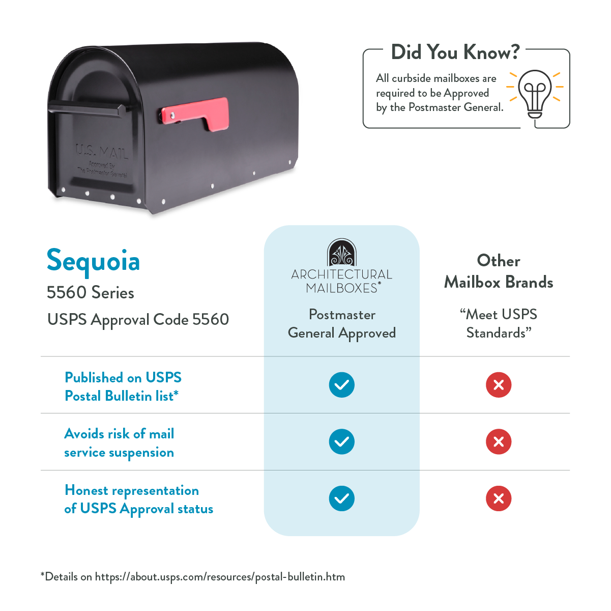 Black U.S. Mailbox with red flag and an infographic comparing USPS-approved mailbox brands (Sequoia vs. Postmaster General Approved) and features such as posting on USPS list, avoiding mail service suspension, and honest representation of approval status.