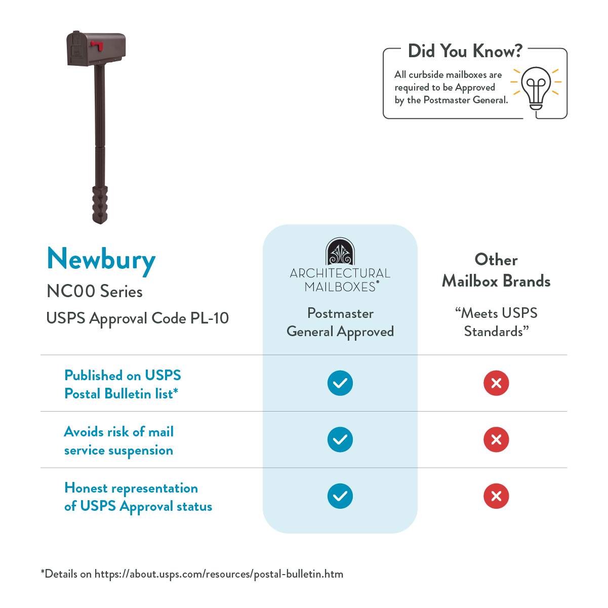 Infographic showing USPS approval: Newbury NC00 with blue check marks in the center; other brands show red Xs indicating non-approval.