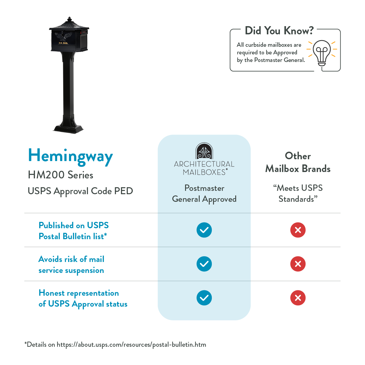 Infographic comparing USPS approval: Hemingway HM200 Series approved, others not, with checkmarks and crosses.